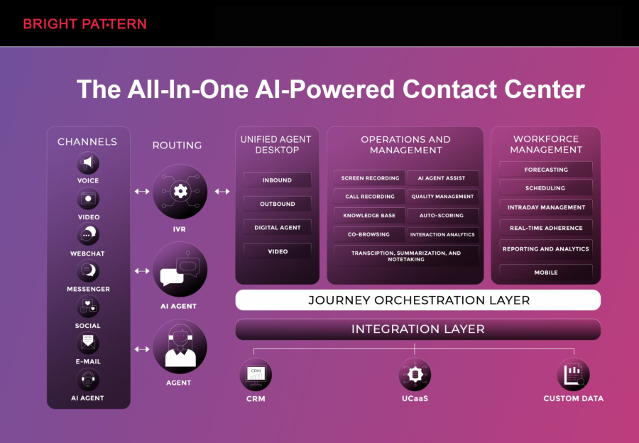 Bright Pattern – AI-Driven Contact Center Solution