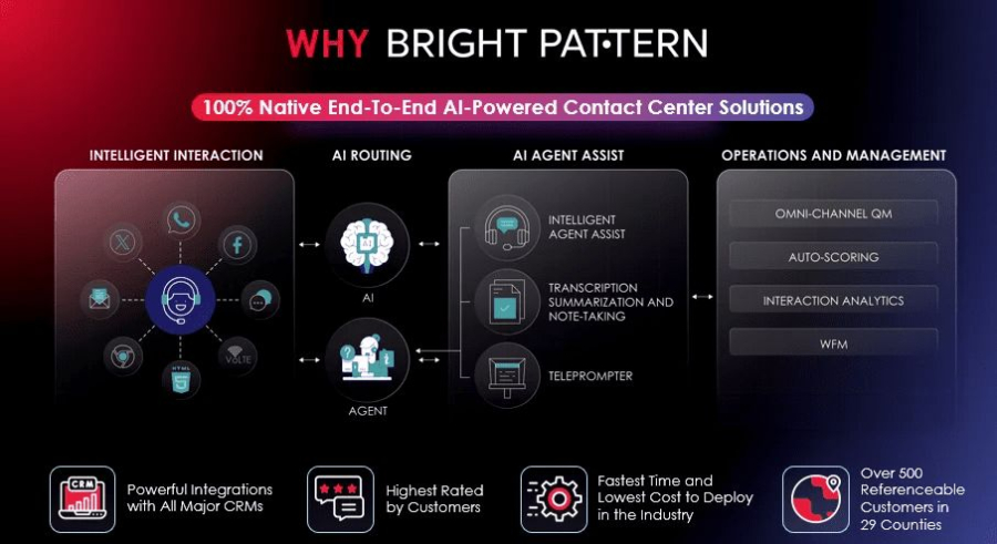 Why Bright Pattern – AI-Driven Contact Center Solution